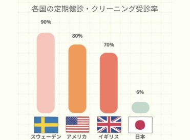 各国の定期健診受診率